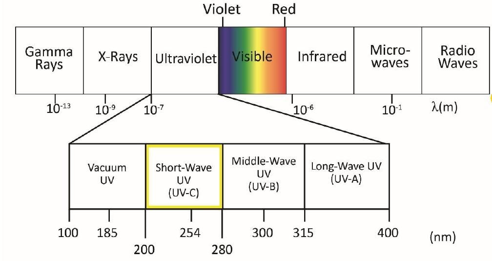 Emergent Energy Solutions - UV-C Wavelength